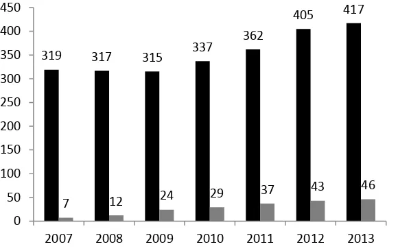 Figure 2. Number of Firms in BIST and CGI 