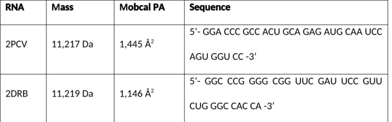 Table 1: The molecular masses, sequences and predicated CCSs of the two 35-nucleotide