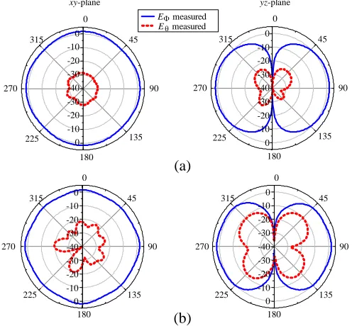 Figure 6. Measured radiation patterns of HPOA. (a) 1.98GHz and (b) 2.46 GHz.