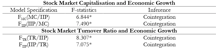 Table 2 ARDL Cointegration Bound Testing Approach