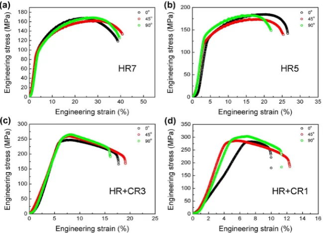 Figure 9. Engineering stress-strain curves of the rolled Al-Mg-Si-Cu alloy under different rolling state: (a) HR7; (b) HR5; (c) HR + CR3 and (d) HR + CR1