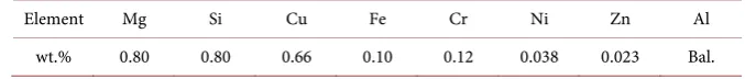 Table 1. Chemical composition of the as-cast Al-Mg-Si-Cu alloy. 