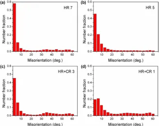 Figure 1. EBSD maps of (a) HR7, (b) HR5, (c) HR+CR3 and (d) HR+CR1 samples. 