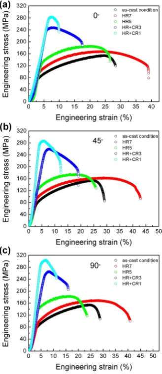Figure 9 shows the engineering stress-strain curves of the Al-Mg-Si-Cu alloy along three different directions after different rolling deformation