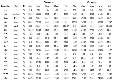 Table 4. Statistical summary of physico-chemical parameters. 