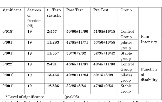 Table 1 - Paired t-test results related to pain intensity and functional disability in, control, stability and pilates groups 