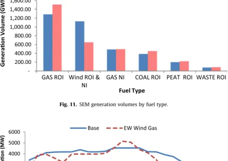 Fig. 11. SEM generation volumes by fuel type.