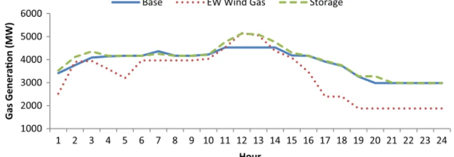 Fig. 13. Gas output profile storage.