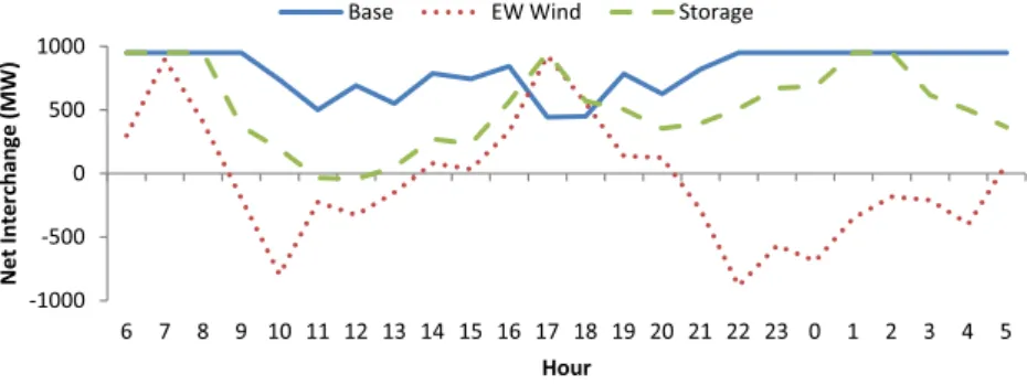 Fig. 14. SEM net interchange (power).