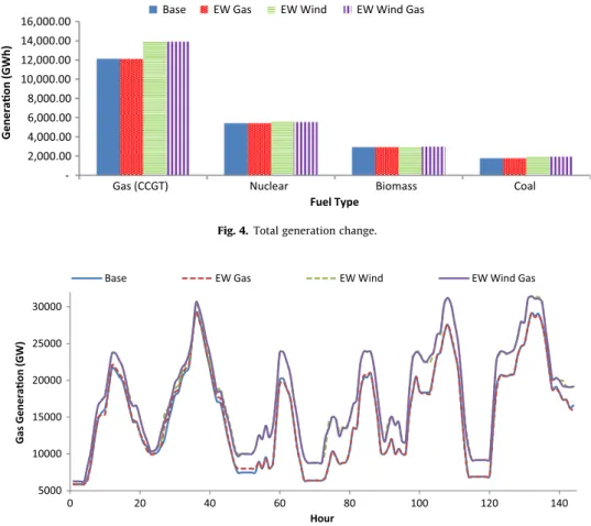 Fig. 4. Total generation change.