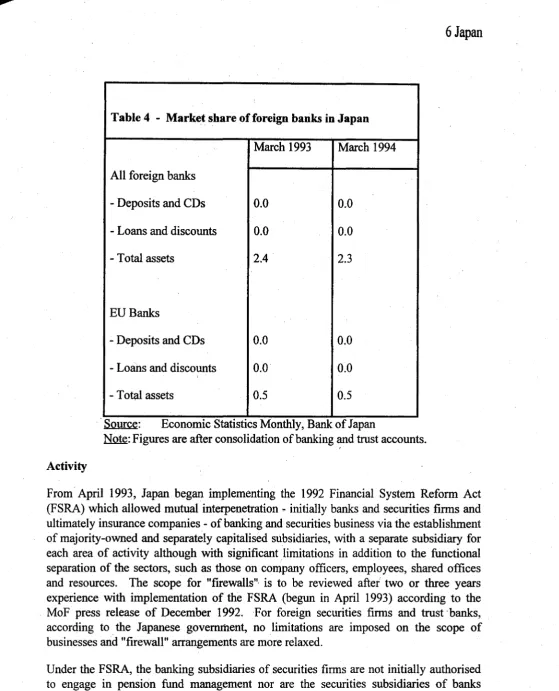 Table 4 - Market share of foreign banks in Japan 