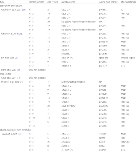 Table 4 Displaying the mutation classification of each RTT patient in the individual studies