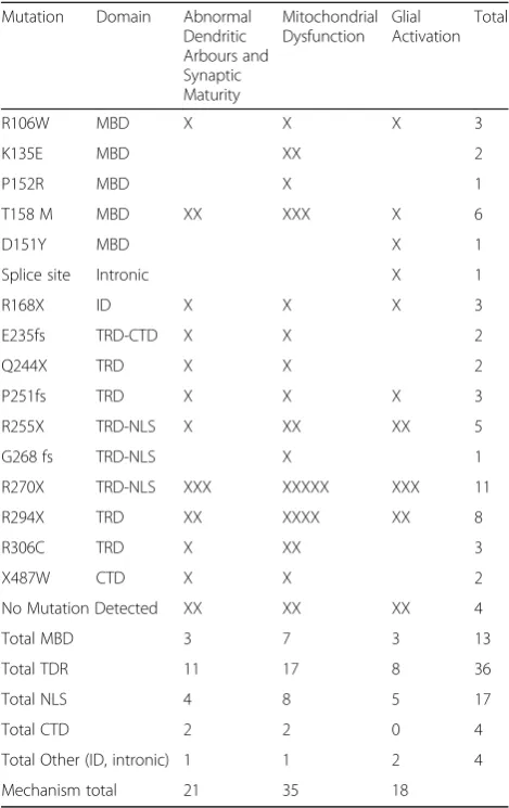 Table 5 Displaying each RTT patient mutation used across thedifferent studies along with the effected domain