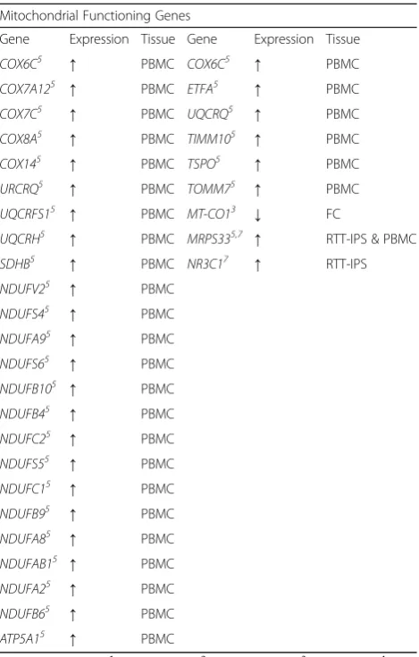 Table 2 Summary of the gene expression evidence for changesin mitochondrial functioning genes identified by transcriptomicanalyses in human Rett Syndrome tissues