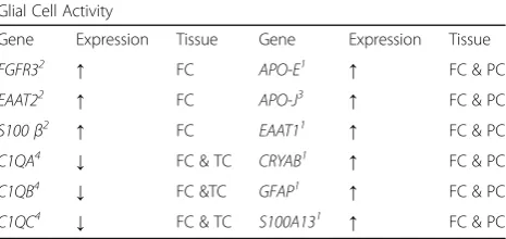 Table 3 Summary of the gene expression evidence for changesin glial cell activity identified by transcriptomic analyses inhuman Rett Syndrome tissues