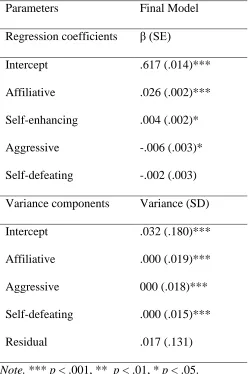 Table 4 Perception of Partners’ Humour Styles Predicting Relationship Satisfaction 