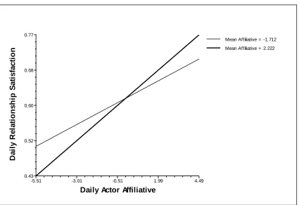 Figure 2. Mean affiliative humour use moderates slope between daily participant affiliative 
