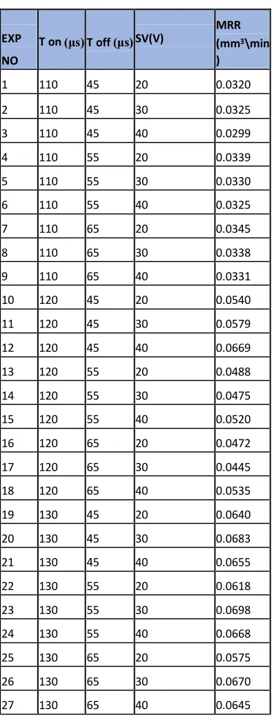 Table 5.1 Control parameter 