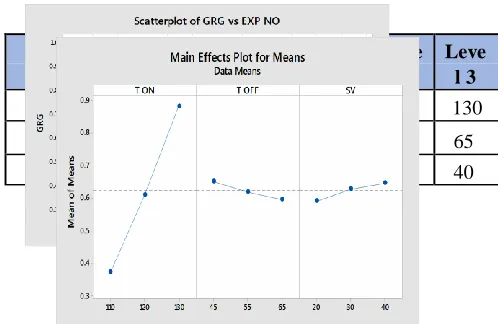 Fig. 6.2 Graph of main effects plot for means for Grey relational grade 