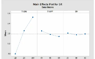 Table No: 6.6 Table for confirmation experiment 