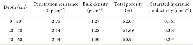 Table 2. Soil characteristics of the experiment before tillage as an average of the 2009 and 2010 experiments