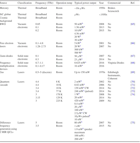 Table 1. Terahertz sources.