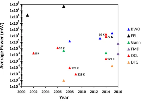 Table 2. Terahertz detectors.
