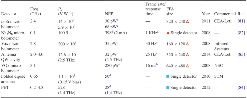 Figure 9. Progress of terahertz detectors over recent years: micro-bolometer based FPA ( ), micro-bolometer single detector ( ), CMOS based FPA ( ), CMOS based single detector ( ), SBD FPA ( ), SBD single detector (), pyroelectric FPA ( ), pyroelectric sin
