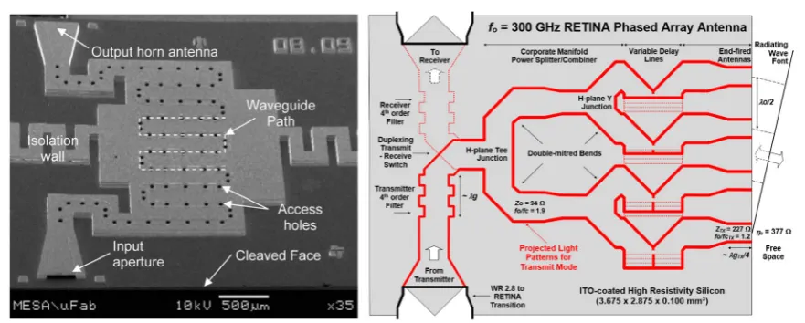 Figure 10. Left: surface micromachined integrated 3 THz meandered metal-pipe rectangular waveguide with H-plane horn antenna coupling [93]