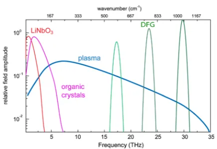 Figure 2. Overview of intense laser-based THz sources: optical rectification in LiNbObroadband, single-cycle pulses