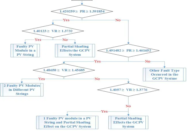 Figure. 3.  Fault detection algorithm (algorithm 3) used for the series-parallel GCPV array configuration 