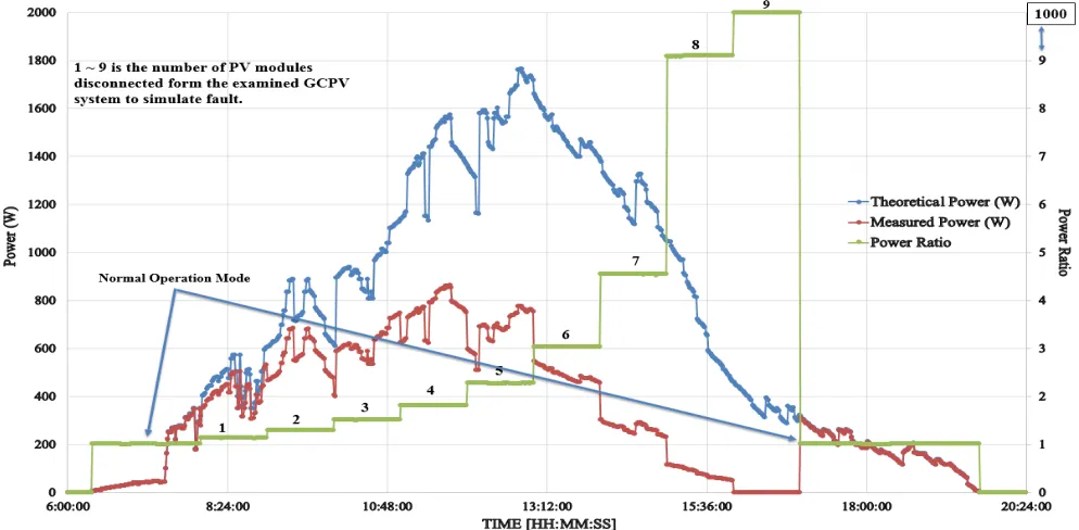 Figure. 4.  Detecting faults in the series GCPV array configuration 