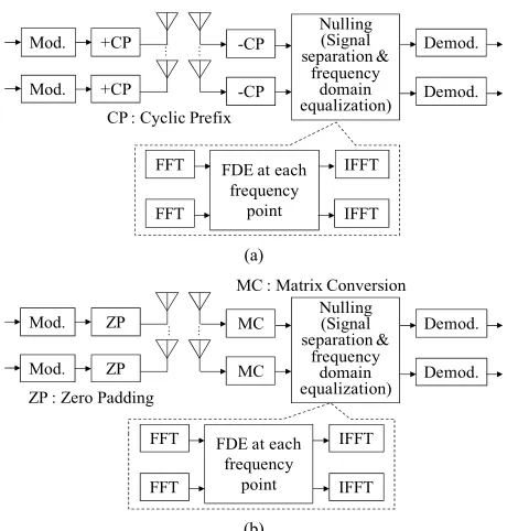 Figure 2. Transmitter and receiver model of MIMO-SC- FDE. (a) SC-FDE-CP; (b) SC-FDE-ZP
