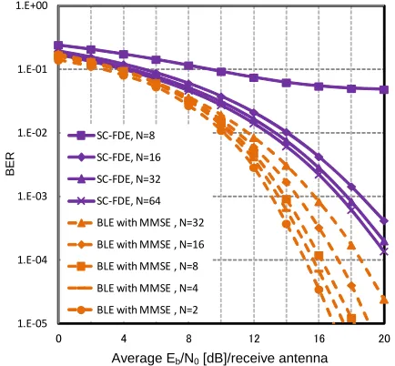 Figure 7. BER comparison of proposed time domain block equalizers on SISO quasi-static frequency selective channels (1 × 1 antenna)