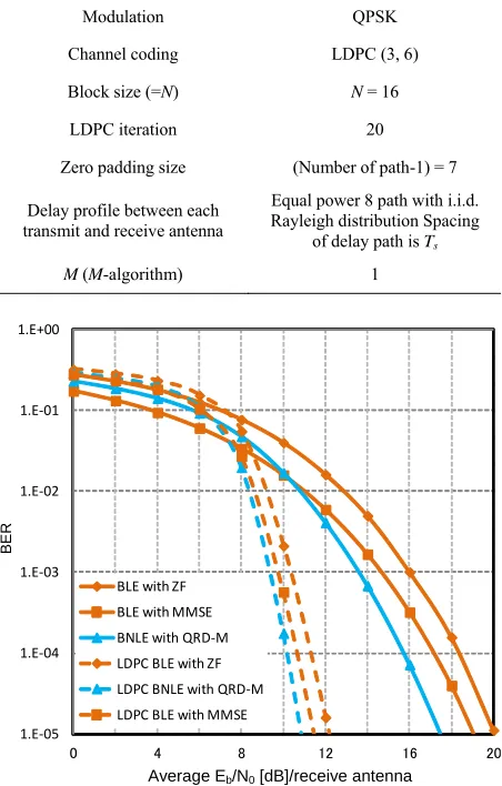 Table 3. Computer simulation conditions for Figure 10. 