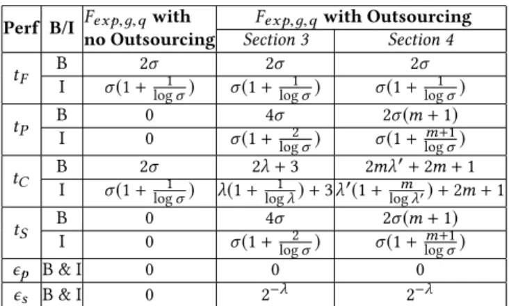 Table 1: Parametric performance of our protocols. The analysis for Example 2, when G = Gq ⊆ Z ∗ p, for p = 2q + 1 and p, q primes, is similarly obtained as it only adds m + 1  exponentia-tions in G for S and m + 1 multiplicaexponentia-tions in G for C.