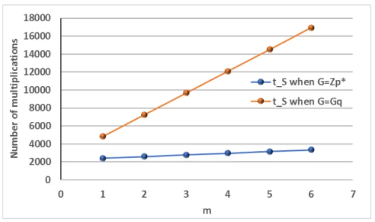 Figure 1: Metric tC as a function of m