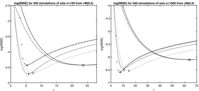 Fig 1. log(IMSE) for a range of values ofp κ for p = 0 (solid), p = 1 (dashed), p = 2 (dotted), = 3 (dotdash) and p = 4 (+) for 500 samples of size n = 100 (left) and n = 1000 (right)from a vM(0, 1).