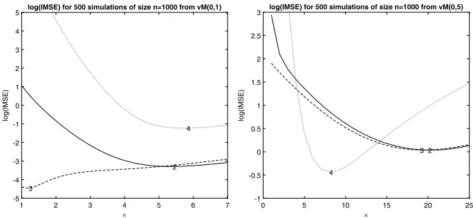Fig 4. log(IMSE) for a range of values of4 κ for p = 1 and p = 2 (solid), p = 3 and p = (dashed) for 500 samples of size n = 1000 from a vM(0, 1) (left) and vM(0, 5) (right)comparing the ﬁrst derivative estimation.