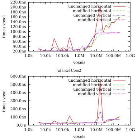 Figure 5: Performance comparison of naive approaches with unchanged and prime strides.