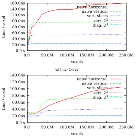 Figure 7: Performance comparison of two baseline 3-D approaches with previous ones.