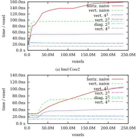 Figure 9: Summarizing performance comparison of all approaches under the prime stride.