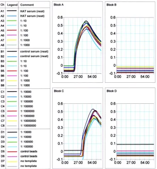 TABLE 1 LAMPole detection of VSG antibodies in immune mouse serum