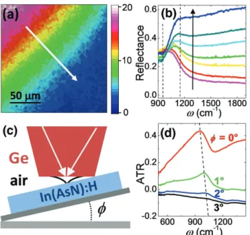 Figure 4.  a) ATR spectra at angles  φ = 0°–3° relative to the horizontal support of the samples for an InAs epilayer with thickness t = 1.3 µm