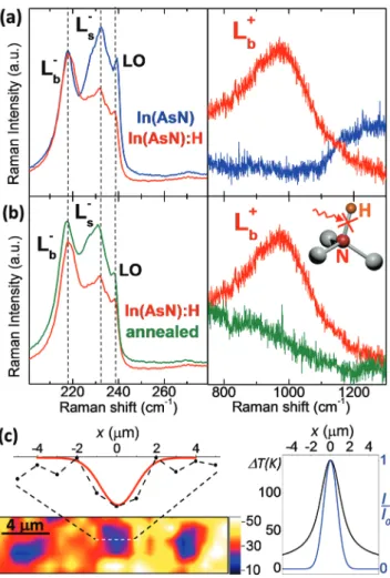 Figure 5c (bottom left panel) shows the Raman map of the 