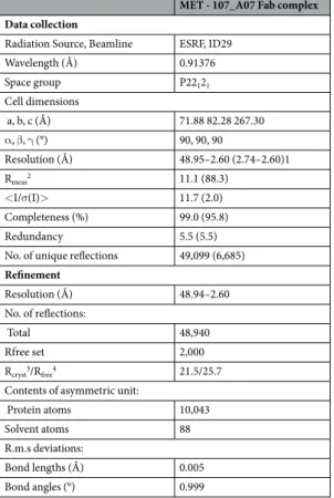Table 1.   Crystallographic data collection and reinement statistics.  1 he statistics shown in parentheses are 