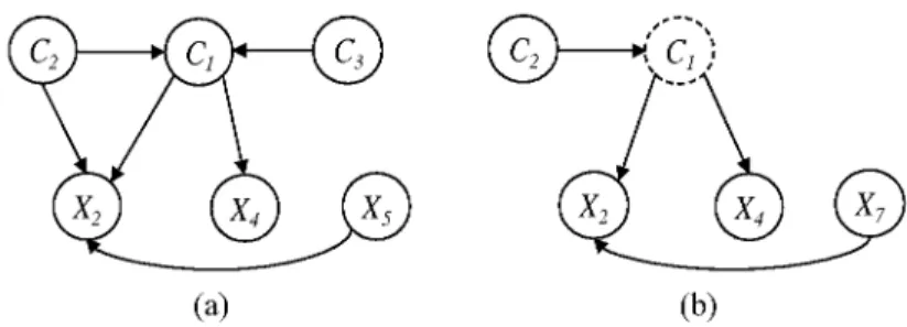 Fig. 6. Markov blanket of node C4 (a) before and (b) after change. 