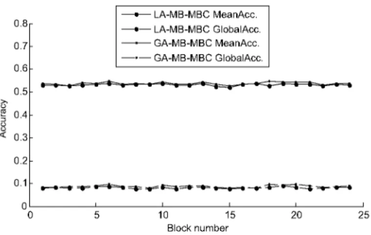 Fig. 9. Classification results with the drift rate p = 0% and A = 1. (Colours are visible in the online version of the article; 