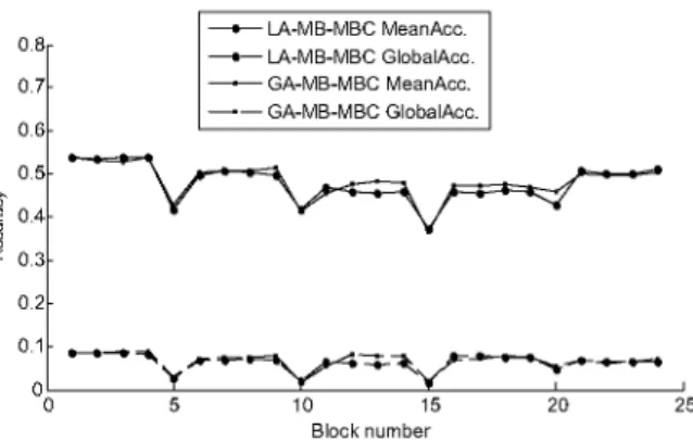 Fig. 10. Classification results with the drift rate p = 20% and  λ = 1. (Colours are visible in the online version of the article; 