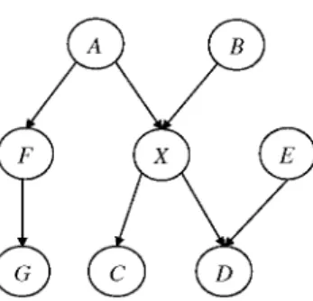 Fig. 1. The Markov blanket of X denoted MB(X) con- Fig. 2. An example of an MBC structure
